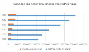 Dong gop cua nganh CNKK vao GDP ca nuoc
